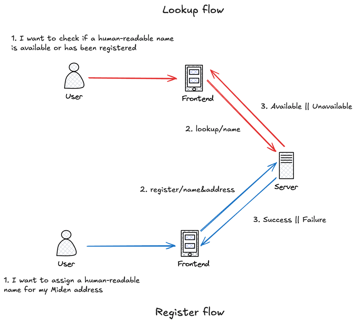 Web 2.0 Flow Diagram - Click to enlarge